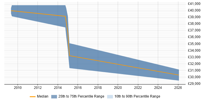 Salary distribution trend for jobs in Somerset citing Digital Signage