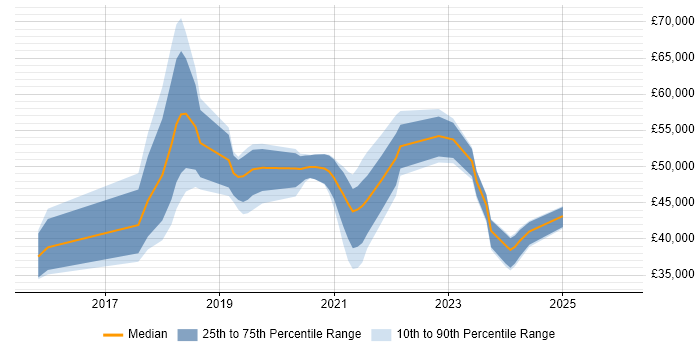 Salary distribution trend for jobs in Somerset citing Digital Transformation Programme