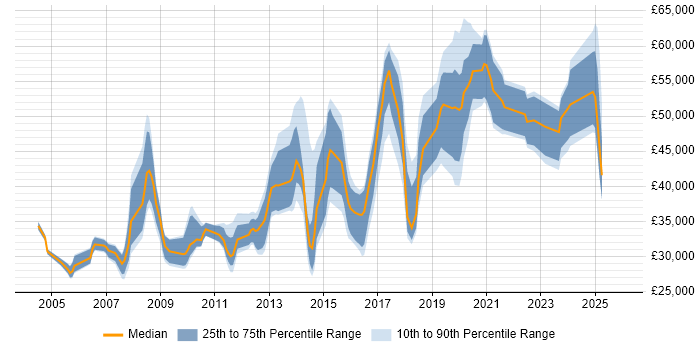 Salary distribution trend for jobs in Somerset citing Disaster Recovery