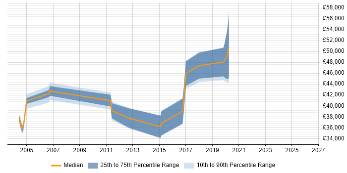 Salary distribution trend for jobs in Somerset citing Distributed Architecture