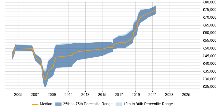 Salary distribution trend for jobs in Somerset citing Distributed Systems