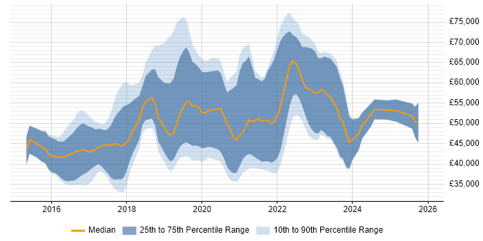 Salary distribution trend for jobs in Somerset citing Docker