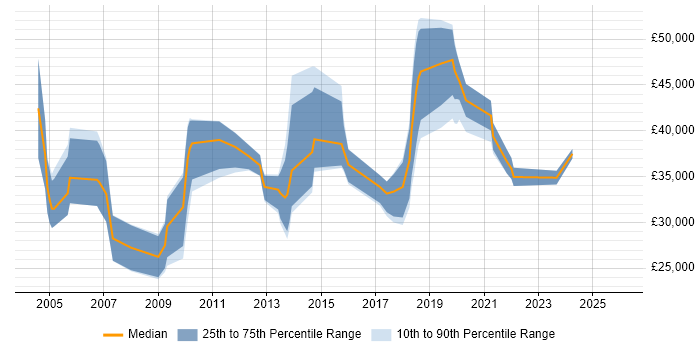 Salary distribution trend for jobs in Somerset citing Document Management