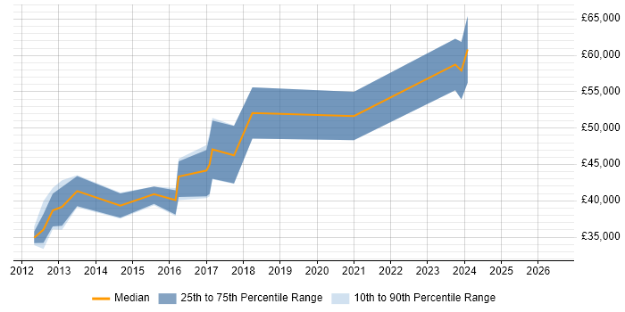 Salary distribution trend for jobs in Somerset citing Domain-Driven Design