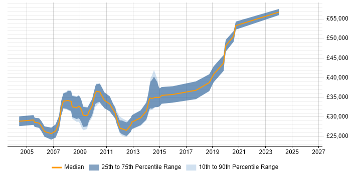 Salary distribution trend for .NET Applications Developer job vacancies in Somerset