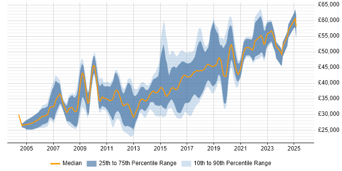 Salary distribution trend for jobs in Somerset citing .NET Framework