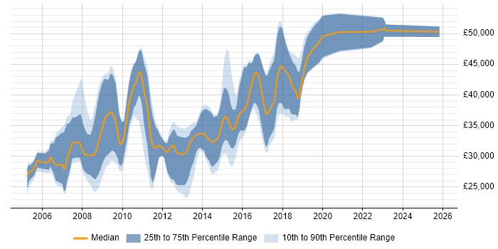 Salary distribution trend for .NET Software Developer job vacancies in Somerset