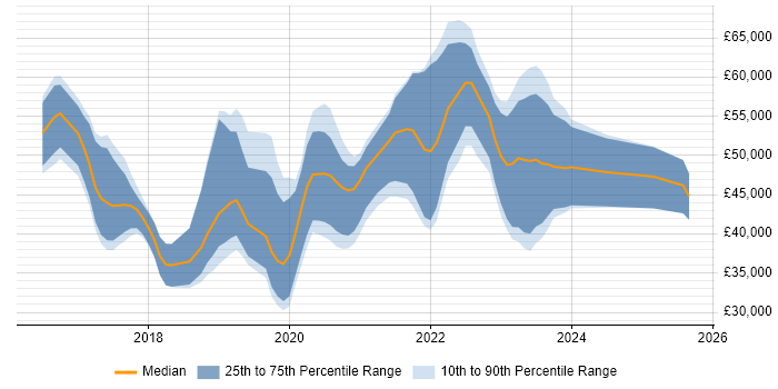Salary distribution trend for jobs in Somerset citing .NET Core