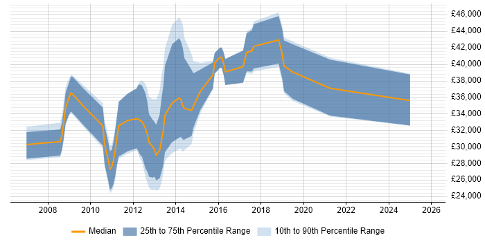 Salary distribution trend for jobs in Somerset citing Drupal
