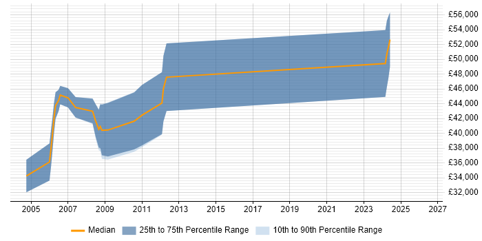 Salary distribution trend for DSP Engineer job vacancies in Somerset