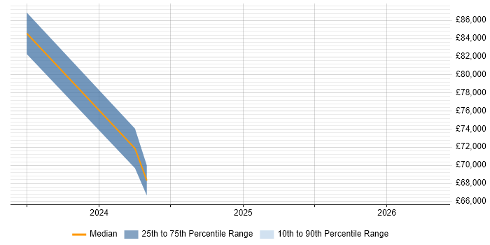 Salary distribution trend for jobs in Somerset citing Dynamic Application Security Testing