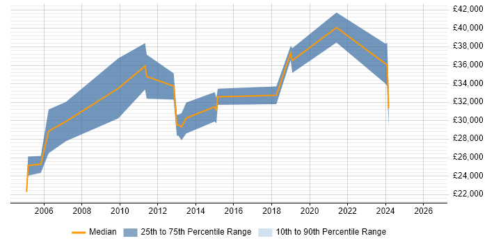 Salary distribution trend for jobs in Somerset citing Dynamics NAV