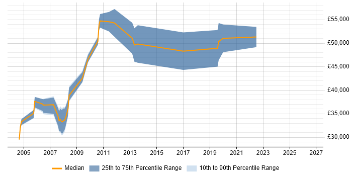 Salary distribution trend for E-Commerce Manager job vacancies in Somerset