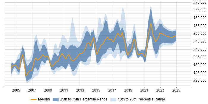 Salary distribution trend for jobs in Somerset citing E-Commerce