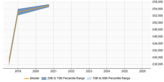 Salary distribution trend for jobs in Somerset citing Edge Computing