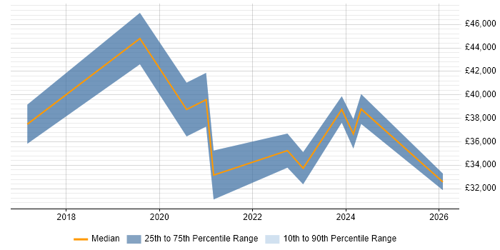 Salary distribution trend for jobs in Somerset citing Educational Technology
