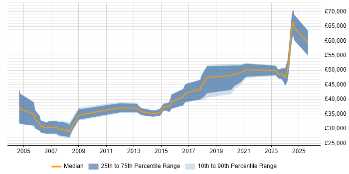 Salary distribution trend for Electronics Engineer job vacancies in Somerset