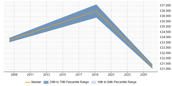 Salary distribution trend for jobs in Somerset citing Email Filtering