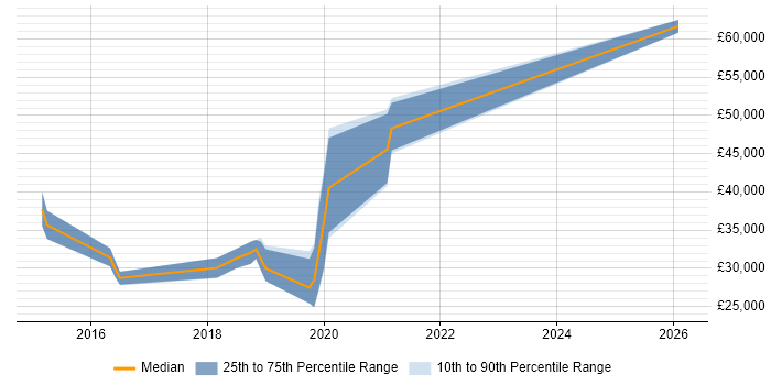 Salary distribution trend for jobs in Somerset citing Email Migration