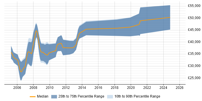 Salary distribution trend for jobs in Somerset citing Embedded C++