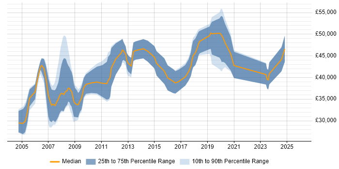 Salary distribution trend for jobs in Somerset citing Embedded C
