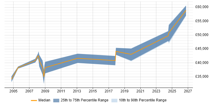 Salary distribution trend for jobs in Somerset citing Embedded Firmware