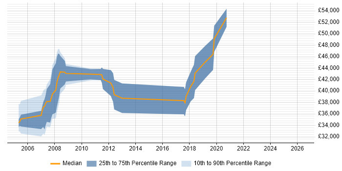 Salary distribution trend for jobs in Somerset citing Embedded Software Development