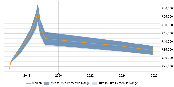 Salary distribution trend for jobs in Somerset citing Emotional Intelligence
