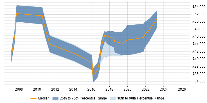 Salary distribution trend for jobs in Somerset citing End-to-End Testing