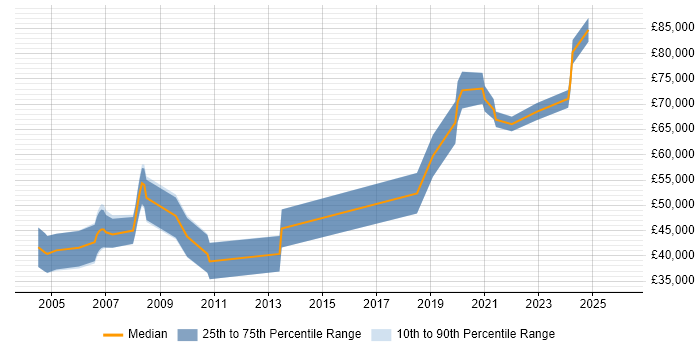 Salary distribution trend for Engineering Manager job vacancies in Somerset