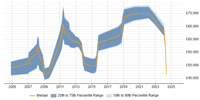 Salary distribution trend for Enterprise Architect job vacancies in Somerset Salary distribution trend for Enterprise Architect job vacancies in Somerset