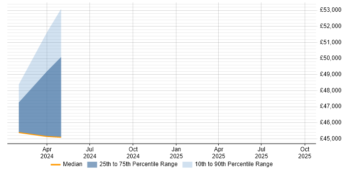Salary distribution trend for Enterprise Data Architect job vacancies in Somerset Salary distribution trend for Enterprise Data Architect job vacancies in Somerset