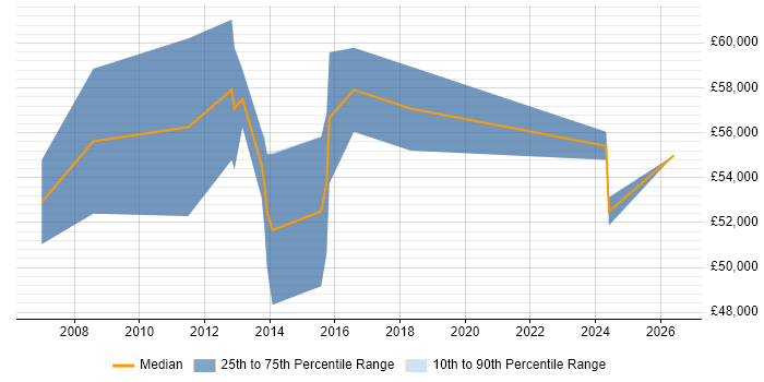 Salary distribution trend for Enterprise Solutions Architect job vacancies in Somerset