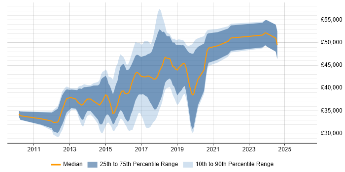 Salary distribution trend for jobs in Somerset citing Entity Framework