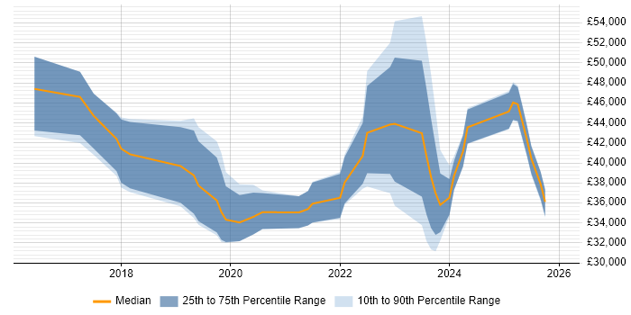 Salary distribution trend for jobs in Somerset citing Entra ID