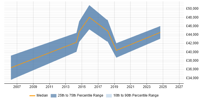 Salary distribution trend for jobs in Somerset citing Epicor