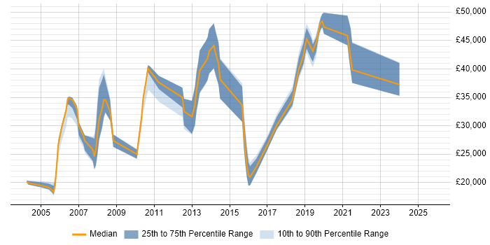 Salary distribution trend for jobs in Somerset citing EPoS