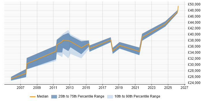 Salary distribution trend for ERP Analyst job vacancies in Somerset