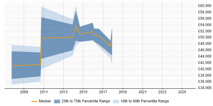 Salary distribution trend for ERP Manager job vacancies in Somerset