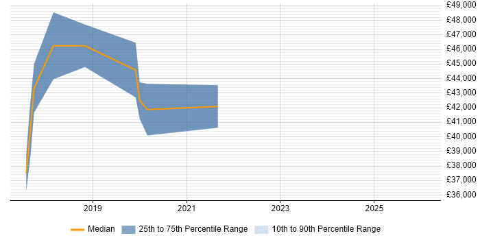 Salary distribution trend for jobs in Somerset citing Ethical Hacking