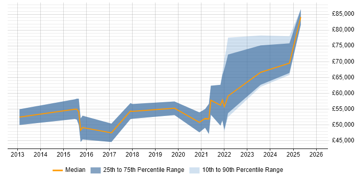 Salary distribution trend for jobs in Somerset citing Event-Driven