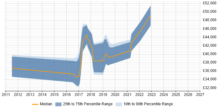 Salary distribution trend for jobs in Somerset citing Exploratory Testing