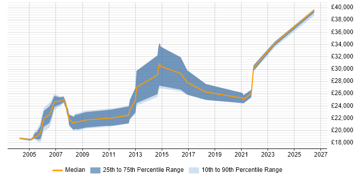 Salary distribution trend for Field Service Engineer job vacancies in Somerset