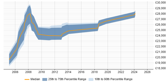 Salary distribution trend for Field Support Engineer job vacancies in Somerset
