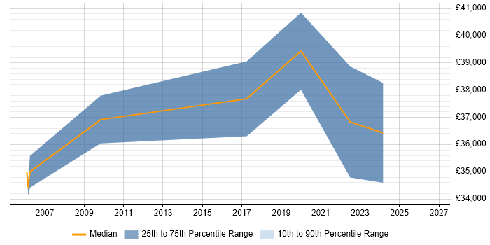 Salary distribution trend for Finance Systems Analyst job vacancies in Somerset