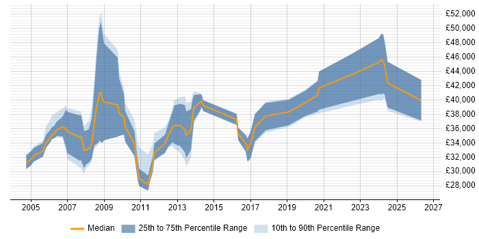 Salary distribution trend for Financial Analyst job vacancies in Somerset
