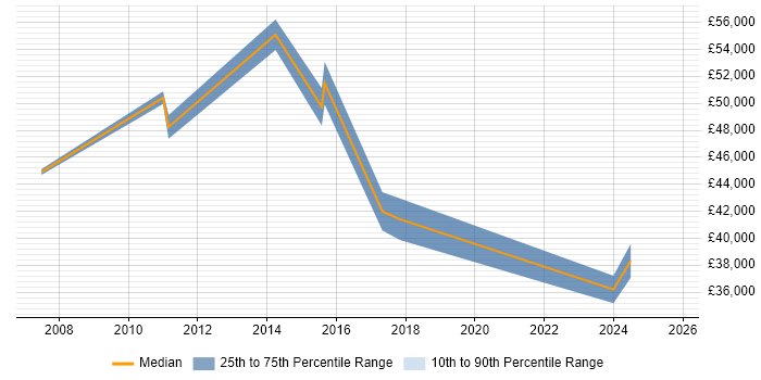 Salary distribution trend for jobs in Somerset citing Financial Modelling Salary distribution trend for jobs in Somerset citing Financial Modelling