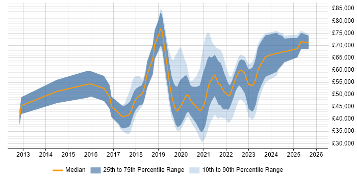 Salary distribution trend for jobs in Somerset citing Fintech