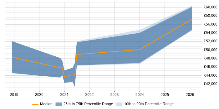 Salary distribution trend for jobs in Somerset citing Firebase