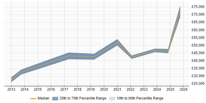 Salary distribution trend for jobs in Somerset citing Fortinet